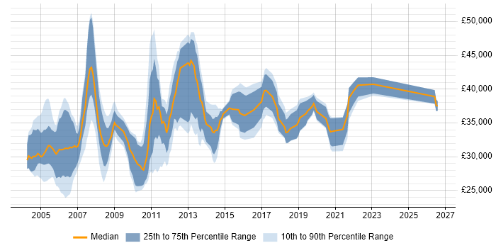 Salary distribution trend for Senior Technical Support Analyst job vacancies in the UK excluding London