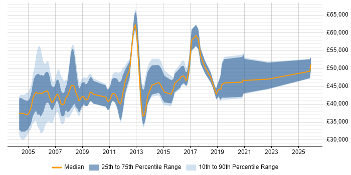 Salary distribution trend for Senior Telecoms Engineer job vacancies in the UK excluding London
