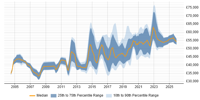 Salary distribution trend for Senior Test Automation Engineer job vacancies in the UK excluding London