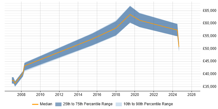 Salary distribution trend for Senior TM1 Developer job vacancies in the UK excluding London
