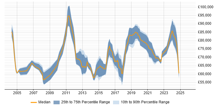 Salary distribution trend for Senior Transformation Manager job vacancies in the UK excluding London