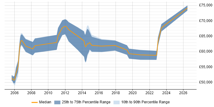 Salary distribution trend for Senior Transition Manager job vacancies in the UK excluding London