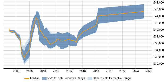 Salary distribution trend for Senior UAT Analyst job vacancies in the UK excluding London Salary distribution trend for Senior UAT Analyst job vacancies in the UK excluding London