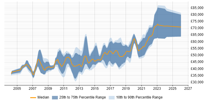 Salary distribution trend for Senior UI Developer job vacancies in the UK excluding London
