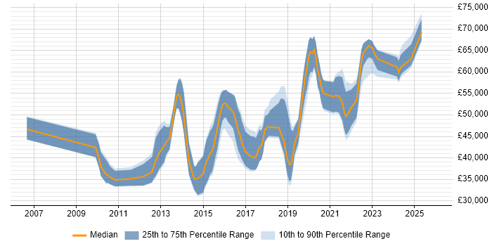 Salary distribution trend for Senior UI/UX Designer job vacancies in the UK excluding London