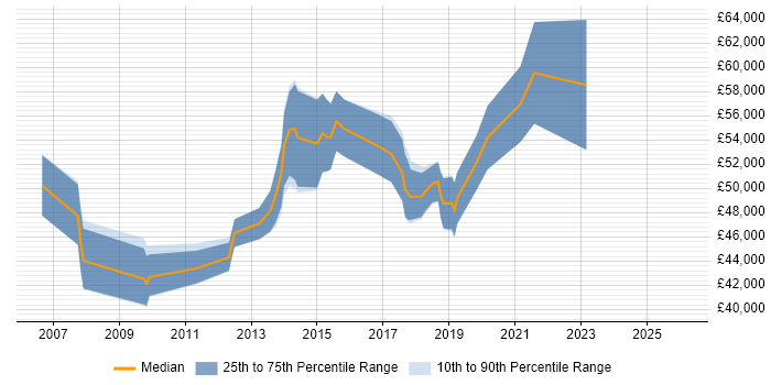 Salary distribution trend for Senior User Experience Consultant job vacancies in the UK excluding London