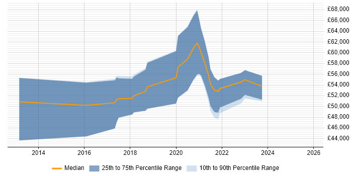 Salary distribution trend for Senior User Experience Researcher job vacancies in the UK excluding London