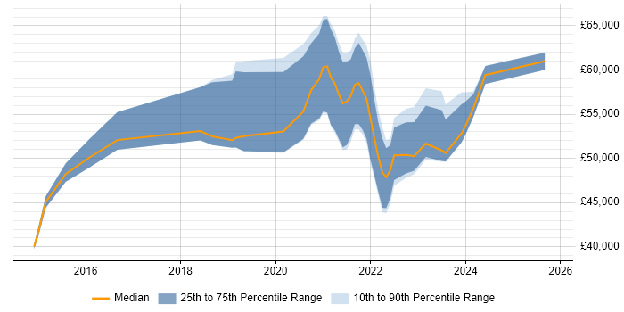 Salary distribution trend for Senior User Researcher job vacancies in the UK excluding London