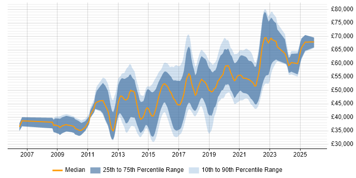 Salary distribution trend for Senior UX Designer job vacancies in the UK excluding London