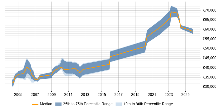 Salary distribution trend for Senior Validation Engineer job vacancies in the UK excluding London