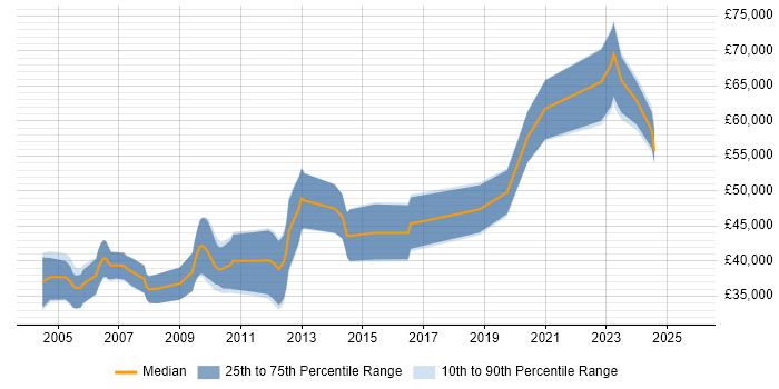 Salary distribution trend for Senior Verification Engineer job vacancies in the UK excluding London