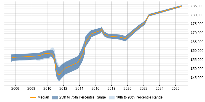 Salary distribution trend for Senior VMware Architect job vacancies in the UK excluding London