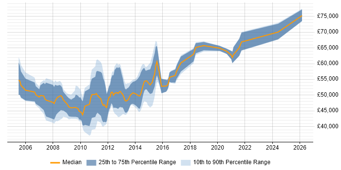 Salary distribution trend for Senior VMware Consultant job vacancies in the UK excluding London