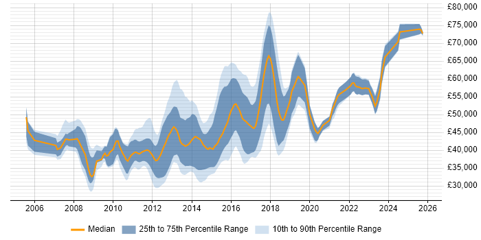 Salary distribution trend for Senior VMware Engineer job vacancies in the UK excluding London