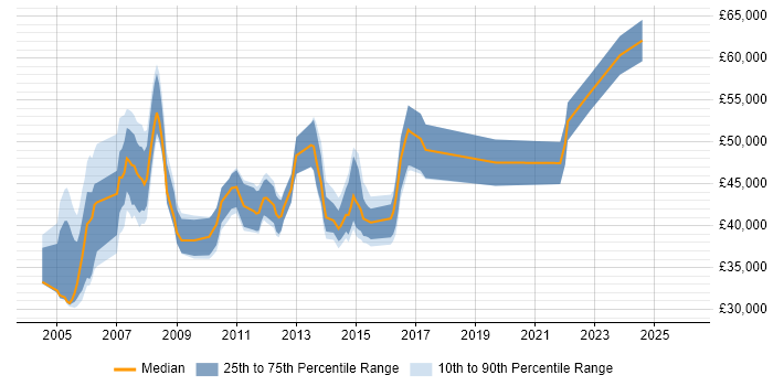 Salary distribution trend for Senior VoIP Engineer job vacancies in the UK excluding London
