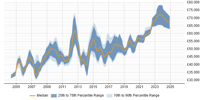 Salary distribution trend for Senior Web Engineer job vacancies in the UK excluding London
