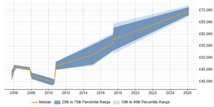 Salary distribution trend for Senior webMethods Developer job vacancies in the UK excluding London