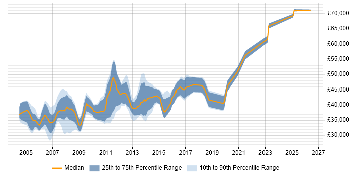 Salary distribution trend for Senior Windows Administrator job vacancies in the UK excluding London