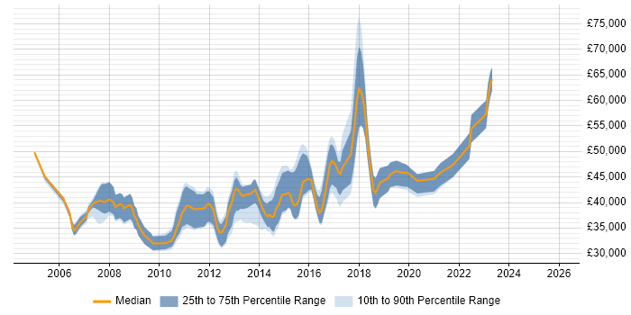 Salary distribution trend for Senior Windows Server Engineer job vacancies in the UK excluding London