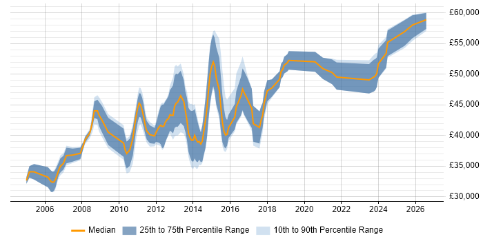 Salary distribution trend for Senior Wintel Engineer job vacancies in the UK excluding London