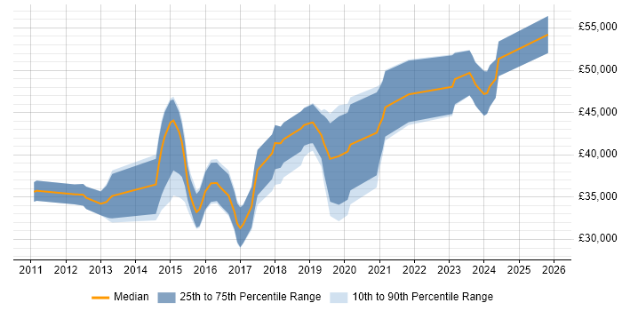 Salary distribution trend for Senior WordPress Developer job vacancies in the UK excluding London
