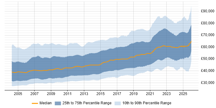 Salary distribution trend for Senior job vacancies in the UK excluding London