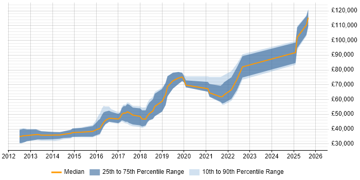 Salary distribution trend for jobs in the UK excluding London citing Sentiment Analysis
