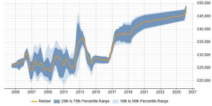 Salary distribution trend for SEO Developer job vacancies in the UK excluding London