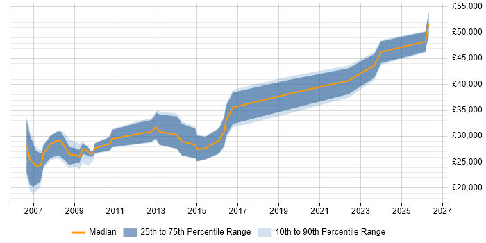 Salary distribution trend for SEO Engineer job vacancies in the UK excluding London