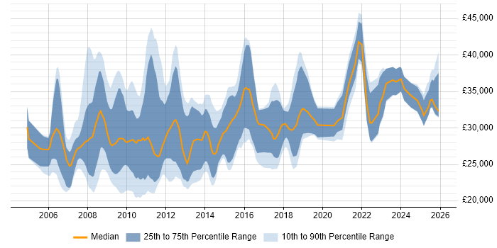 Salary distribution trend for SEO Specialist job vacancies in the UK excluding London