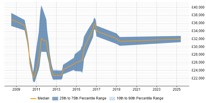 Salary distribution trend for SEO Strategist job vacancies in the UK excluding London Salary distribution trend for SEO Strategist job vacancies in the UK excluding London