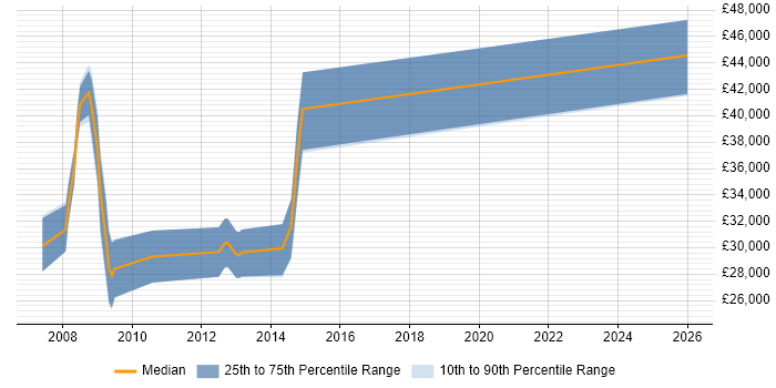 Salary distribution trend for SEO Team Leader job vacancies in the UK excluding London