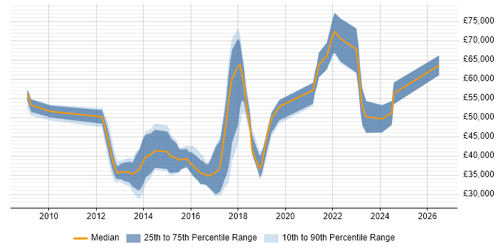 Salary distribution trend for jobs in the UK excluding London citing Separation of Concerns