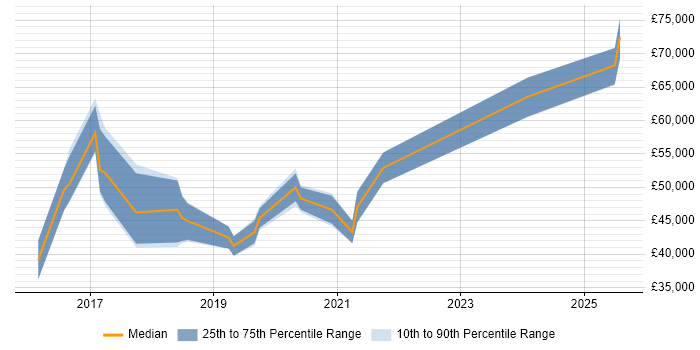 Salary distribution trend for jobs in the UK excluding London citing Sequelize Salary distribution trend for jobs in the UK excluding London citing Sequelize