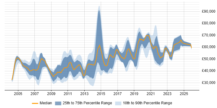 Salary distribution trend for jobs in the UK excluding London citing Sequence Diagram