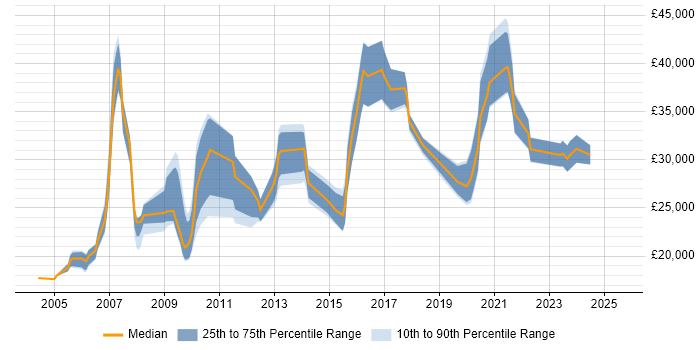 Salary distribution trend for jobs in the UK excluding London citing Server+ Certification Salary distribution trend for jobs in the UK excluding London citing Server+ Certification