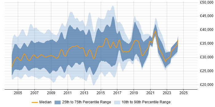 Salary distribution trend for Server Analyst job vacancies in the UK excluding London