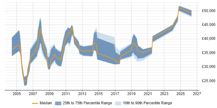 Salary distribution trend for Server Build Engineer job vacancies in the UK excluding London