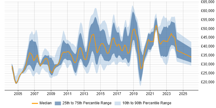 Salary distribution trend for jobs in the UK excluding London citing Server Monitoring