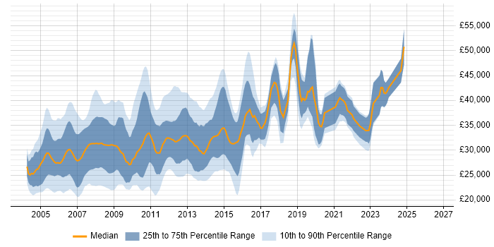 Salary distribution trend for Server Support Engineer job vacancies in the UK excluding London