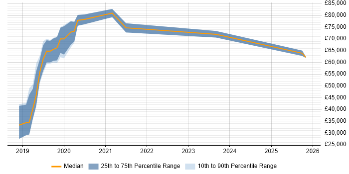 Salary distribution trend for Serverless Developer job vacancies in the UK excluding London