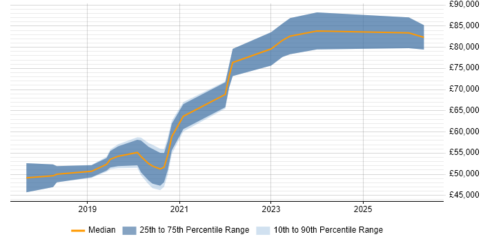 Salary distribution trend for Serverless Engineer job vacancies in the UK excluding London