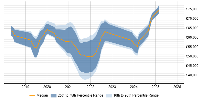 Salary distribution trend for jobs in the UK excluding London citing Serverless Framework