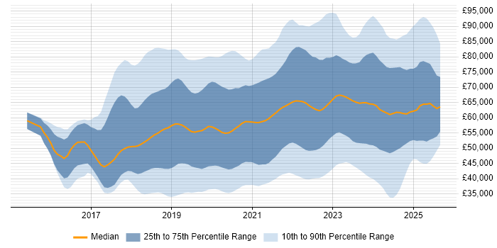 Salary distribution trend for jobs in the UK excluding London citing Serverless