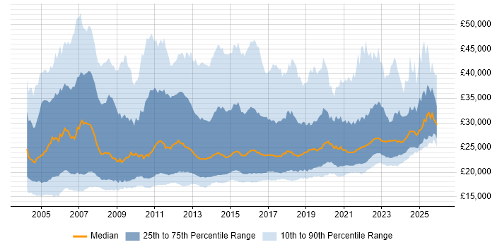 Salary distribution trend for Service Analyst job vacancies in the UK excluding London