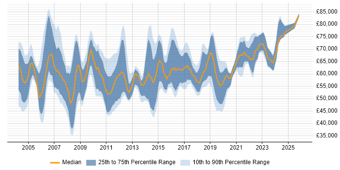 Salary distribution trend for Service Architect job vacancies in the UK excluding London
