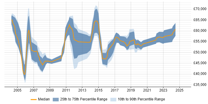Salary distribution trend for Service Assurance Manager job vacancies in the UK excluding London