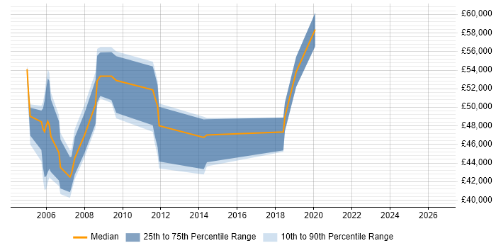 Salary distribution trend for Service Control Manager job vacancies in the UK excluding London