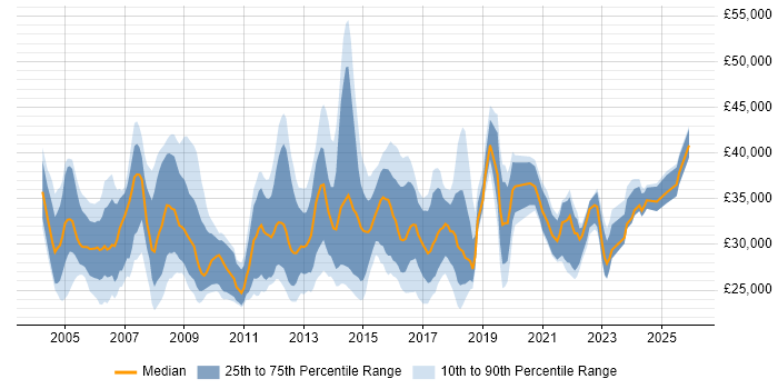 Salary distribution trend for Service Delivery Analyst job vacancies in the UK excluding London