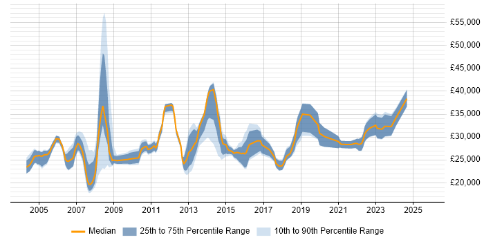 Salary distribution trend for Service Delivery Coordinator job vacancies in the UK excluding London